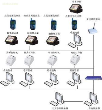 东莞华优网络技术 专业点菜系统解决方案供应商