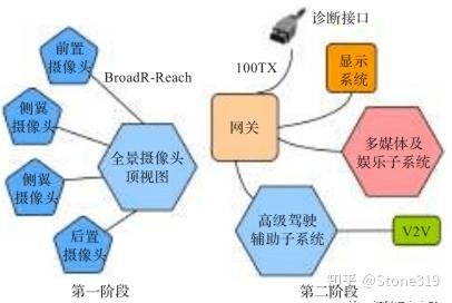 车载网络现状与发展 技术服务的演进与前瞻